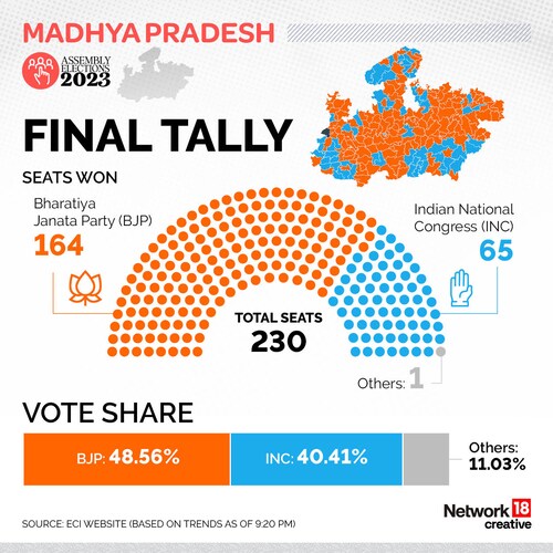 Madhya Pradesh Assembly Elections 2023: Final Tally
